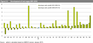 Workers in 7 EU countries worse off today than 8 years ago